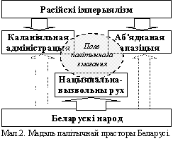 Мал.2. Мадэль палітычнай прасторы Беларусі.